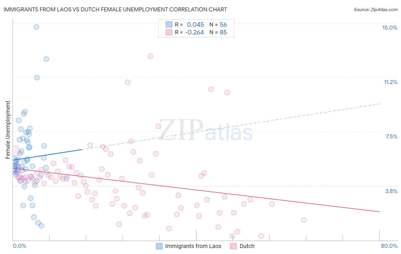 Immigrants from Laos vs Dutch Female Unemployment