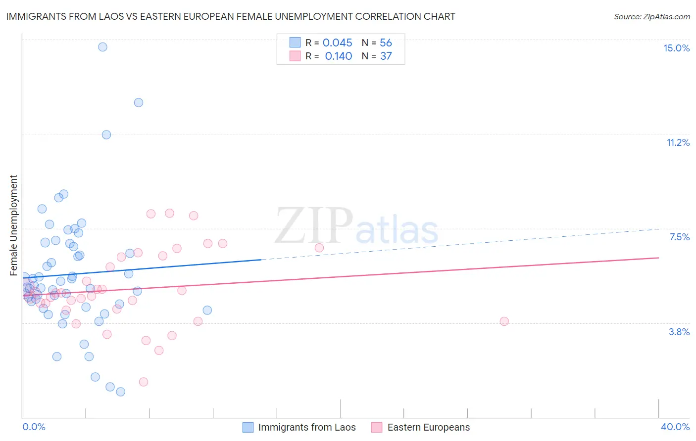 Immigrants from Laos vs Eastern European Female Unemployment