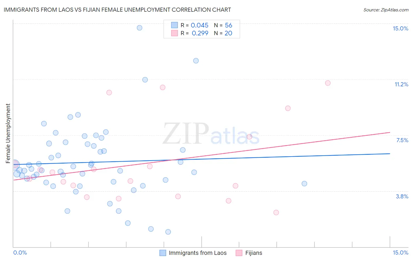 Immigrants from Laos vs Fijian Female Unemployment