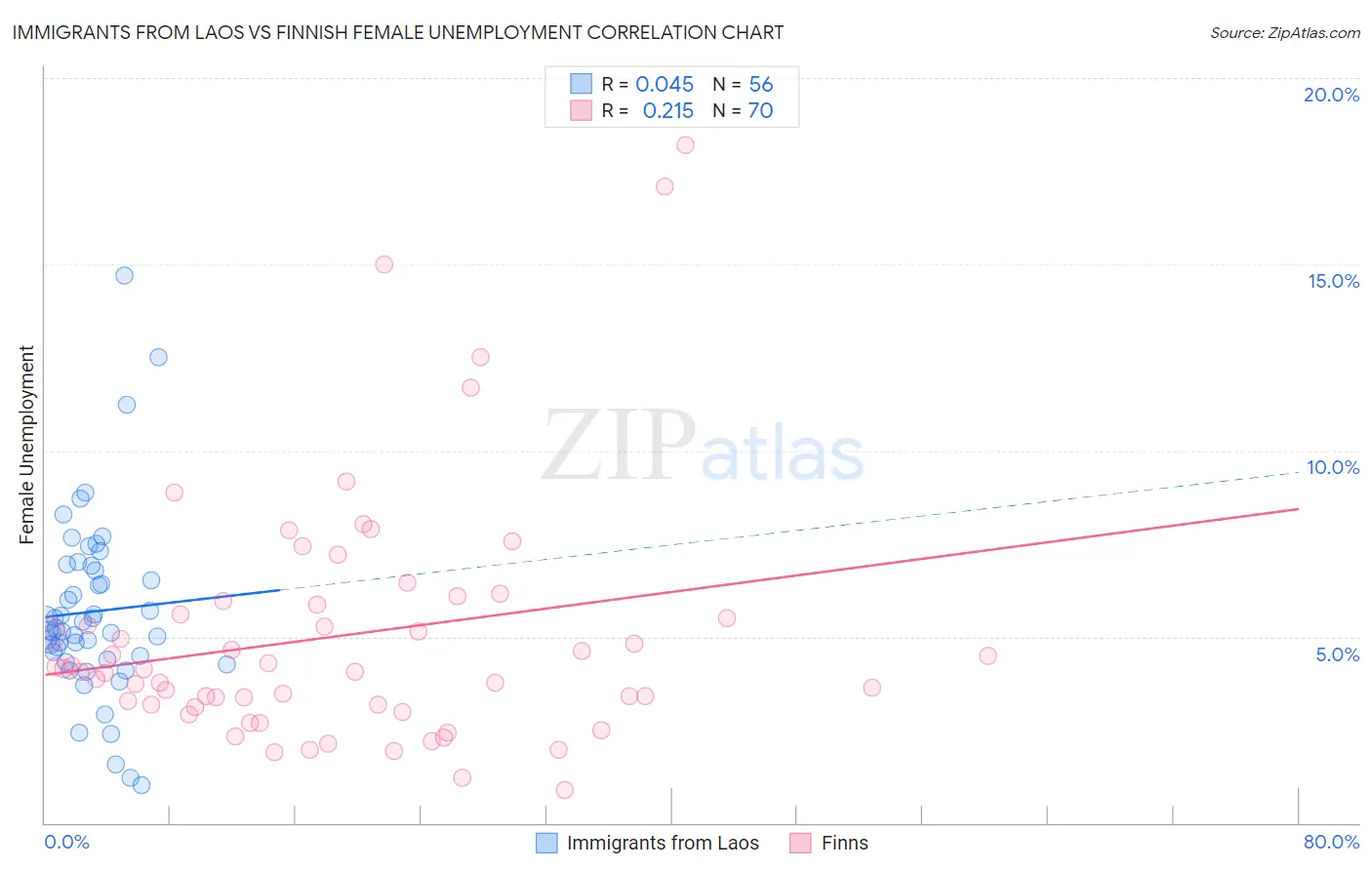 Immigrants from Laos vs Finnish Female Unemployment