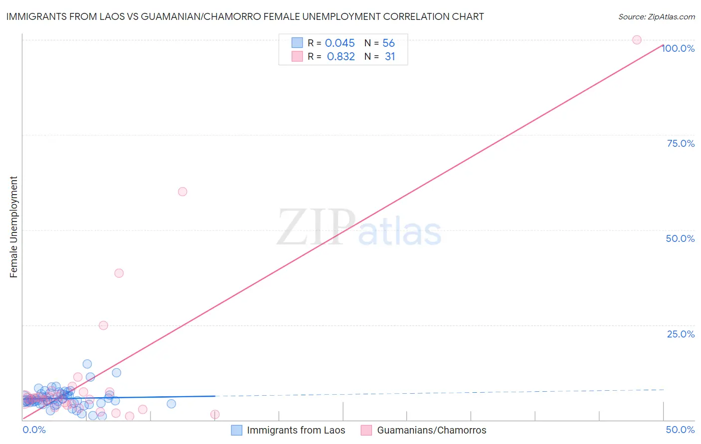 Immigrants from Laos vs Guamanian/Chamorro Female Unemployment