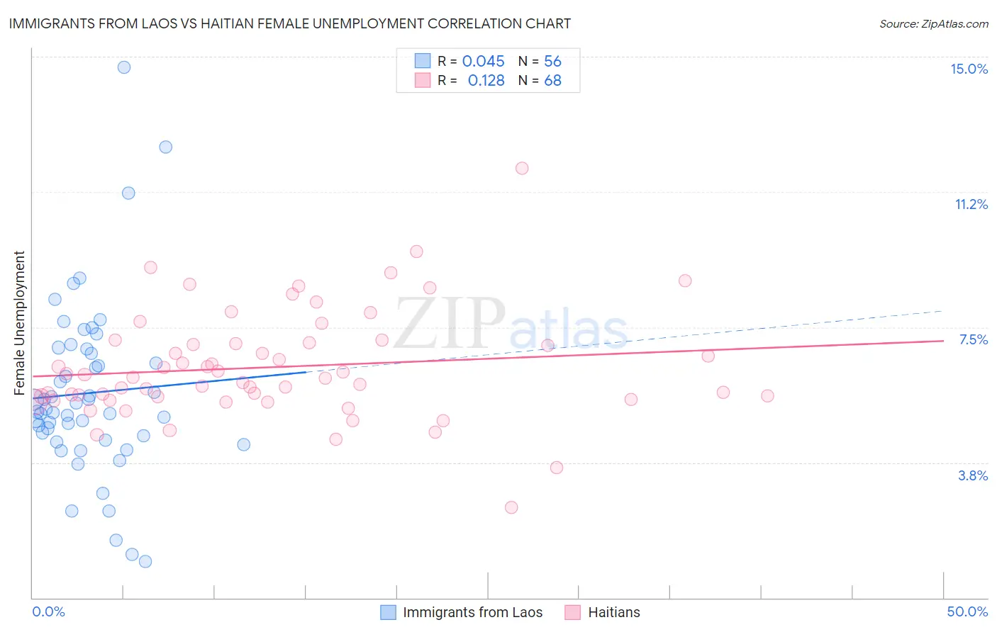 Immigrants from Laos vs Haitian Female Unemployment
