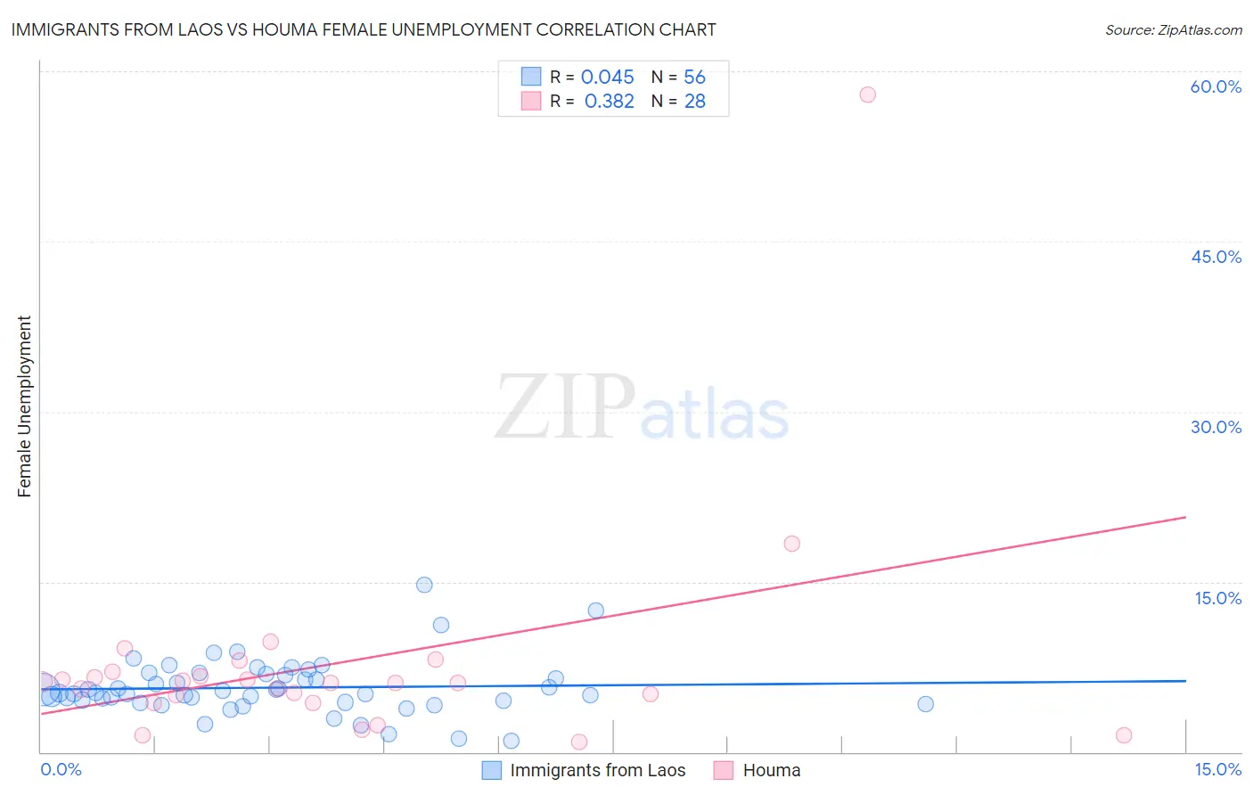 Immigrants from Laos vs Houma Female Unemployment