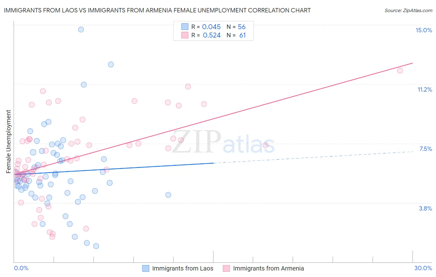 Immigrants from Laos vs Immigrants from Armenia Female Unemployment