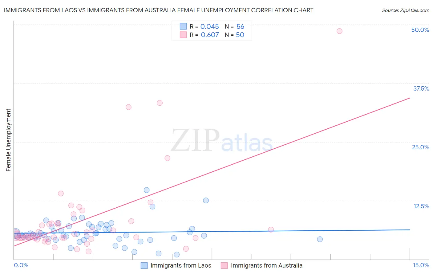 Immigrants from Laos vs Immigrants from Australia Female Unemployment