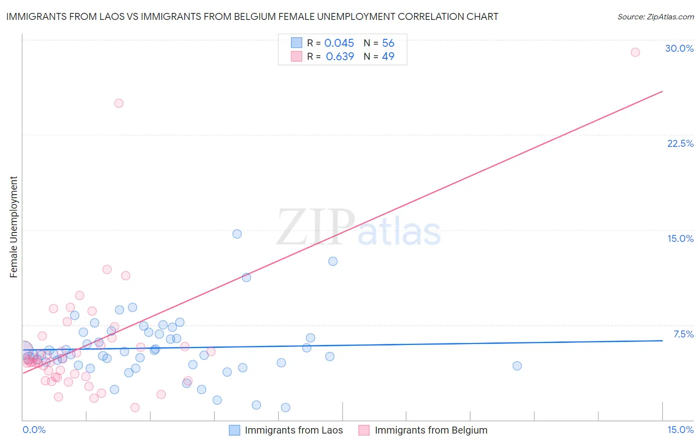 Immigrants from Laos vs Immigrants from Belgium Female Unemployment