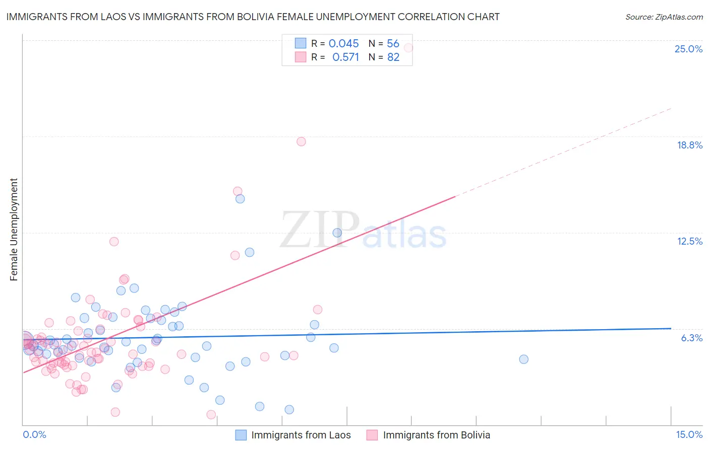 Immigrants from Laos vs Immigrants from Bolivia Female Unemployment