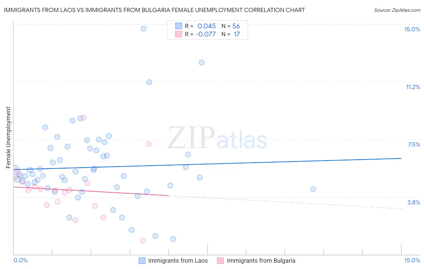 Immigrants from Laos vs Immigrants from Bulgaria Female Unemployment