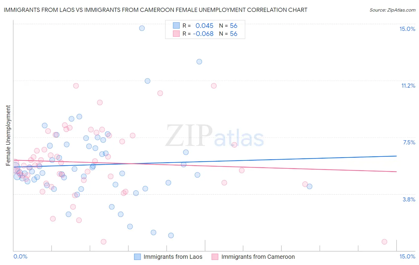 Immigrants from Laos vs Immigrants from Cameroon Female Unemployment