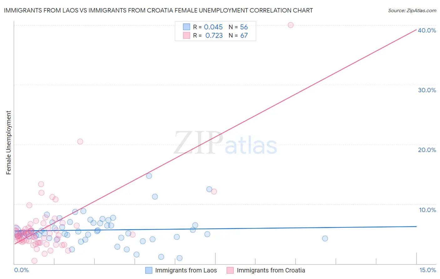 Immigrants from Laos vs Immigrants from Croatia Female Unemployment