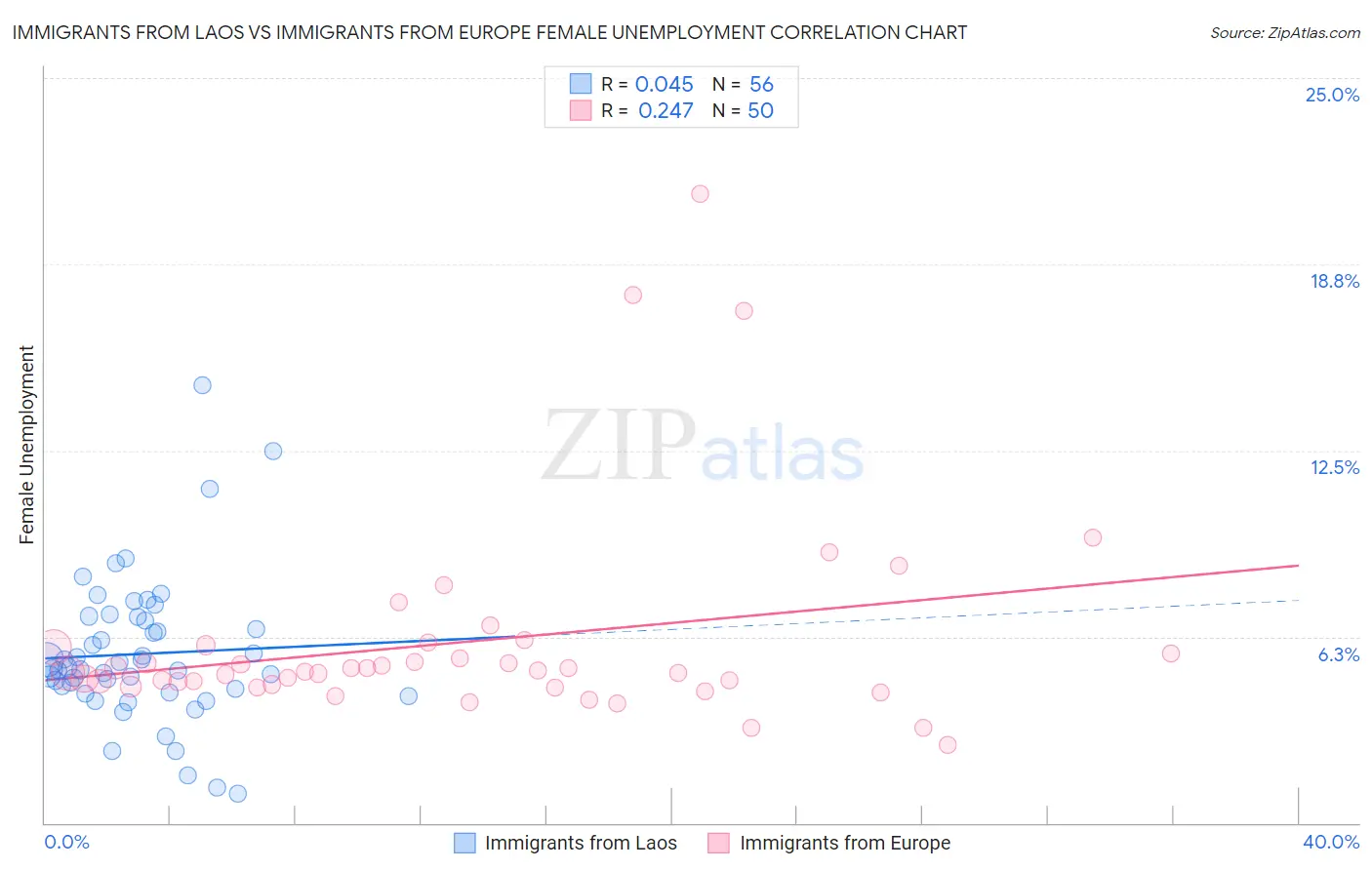 Immigrants from Laos vs Immigrants from Europe Female Unemployment