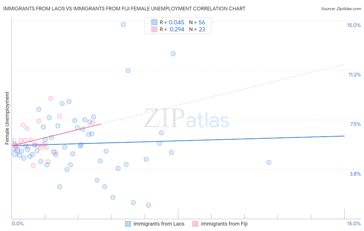 Immigrants from Laos vs Immigrants from Fiji Female Unemployment