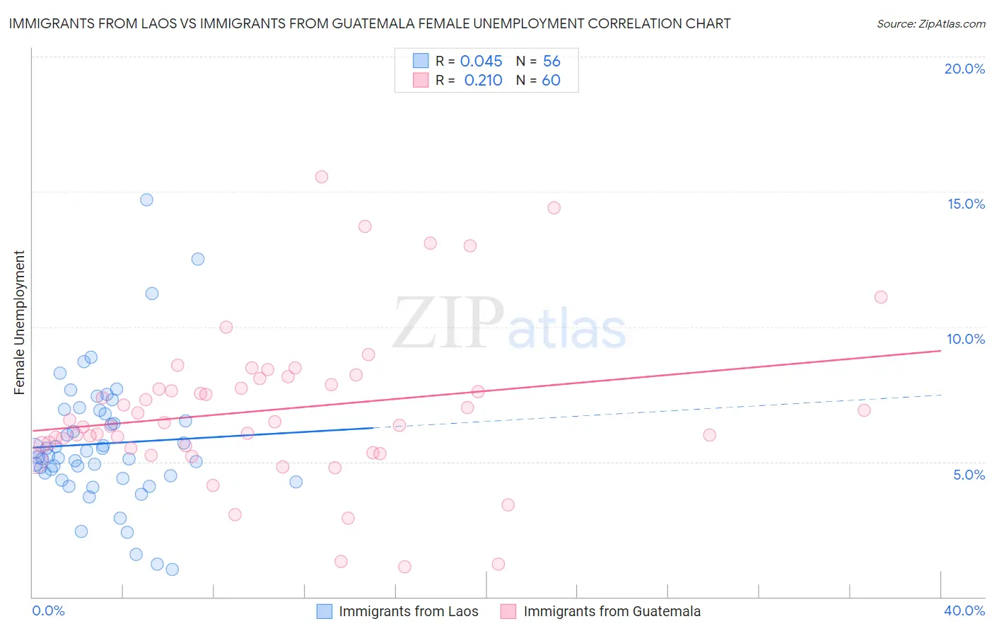 Immigrants from Laos vs Immigrants from Guatemala Female Unemployment