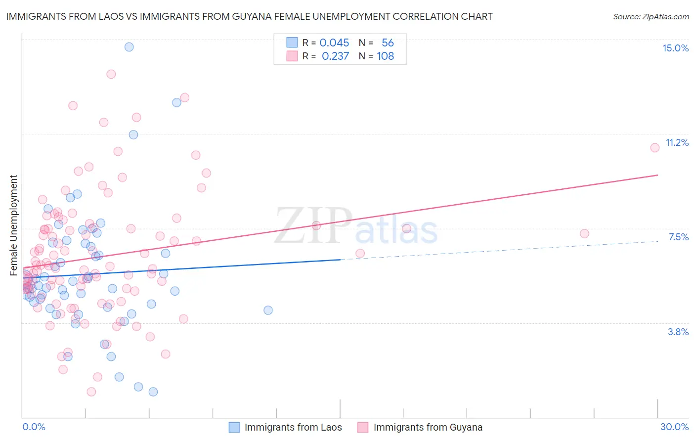 Immigrants from Laos vs Immigrants from Guyana Female Unemployment