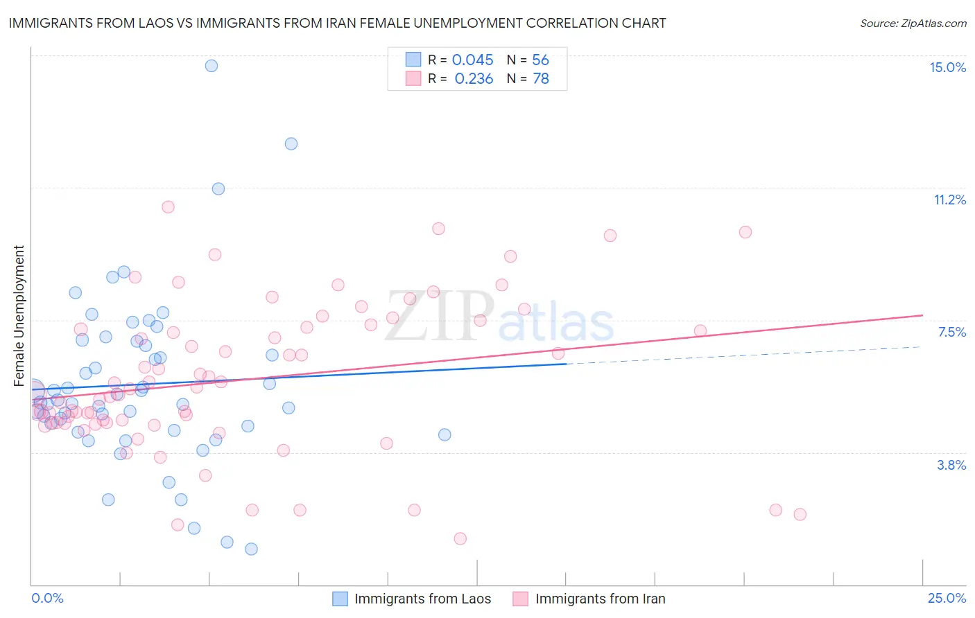 Immigrants from Laos vs Immigrants from Iran Female Unemployment