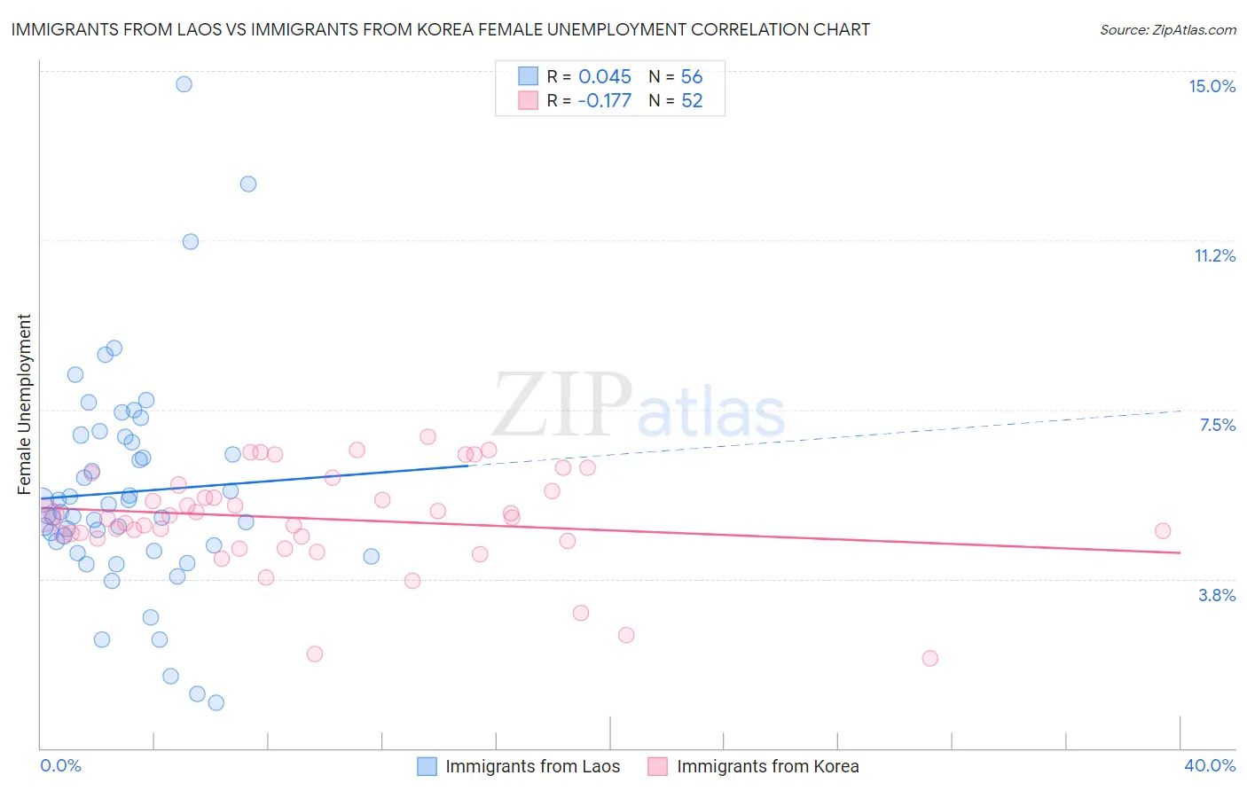 Immigrants from Laos vs Immigrants from Korea Female Unemployment