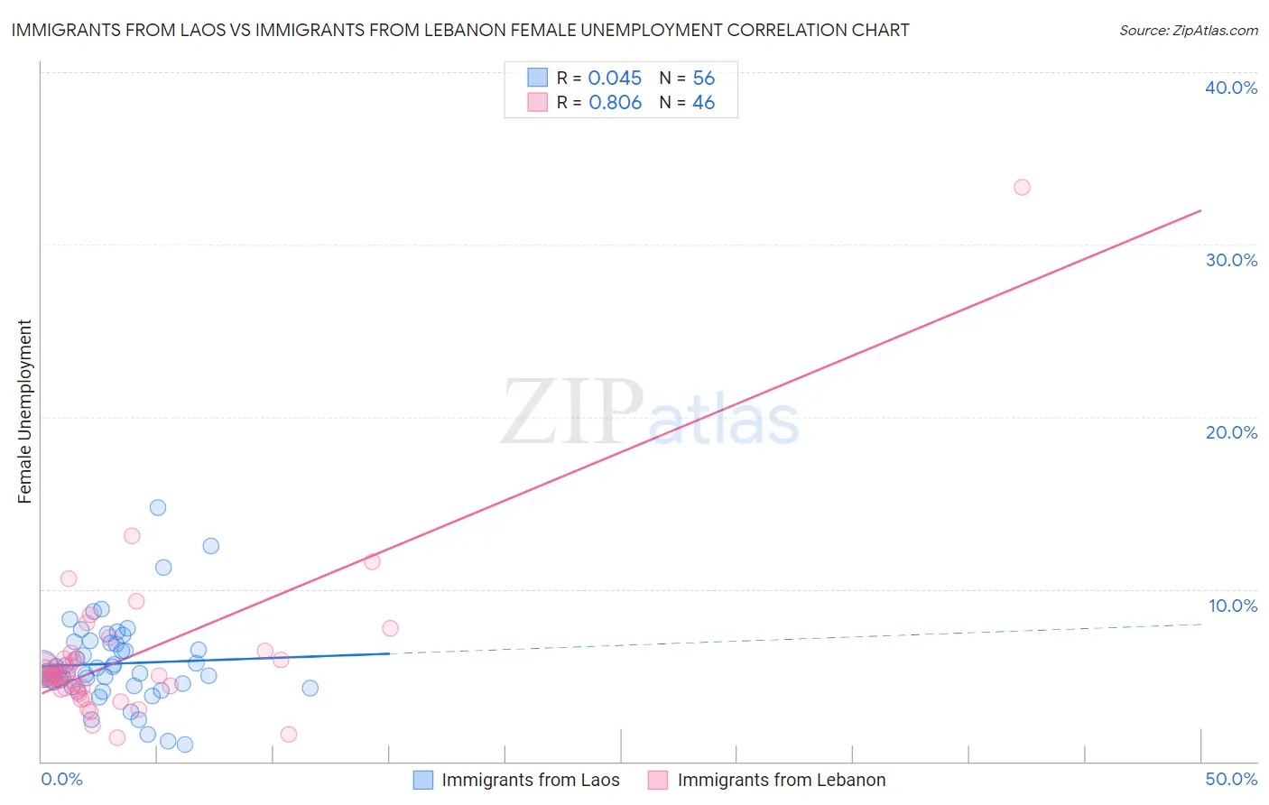 Immigrants from Laos vs Immigrants from Lebanon Female Unemployment