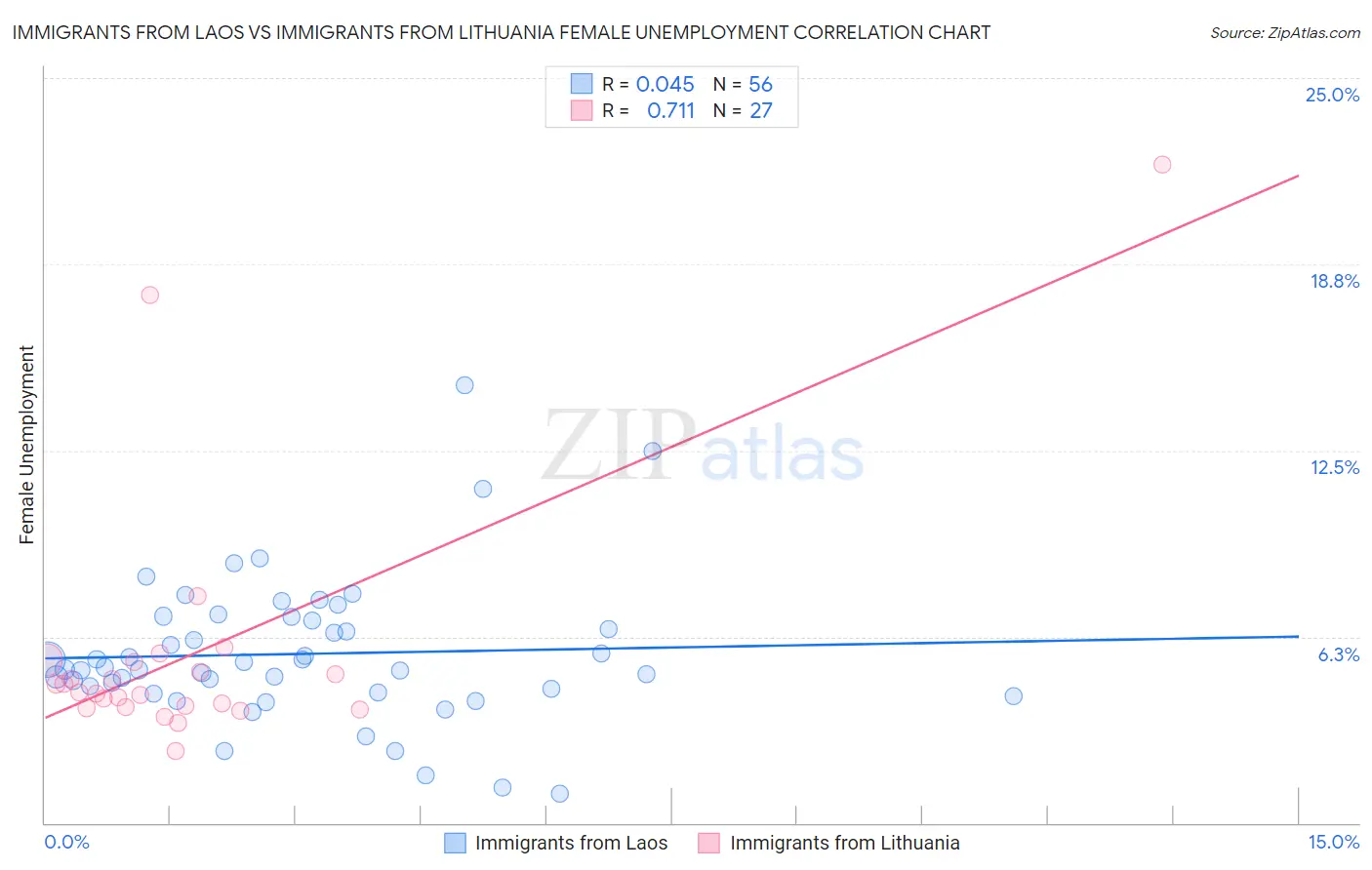 Immigrants from Laos vs Immigrants from Lithuania Female Unemployment