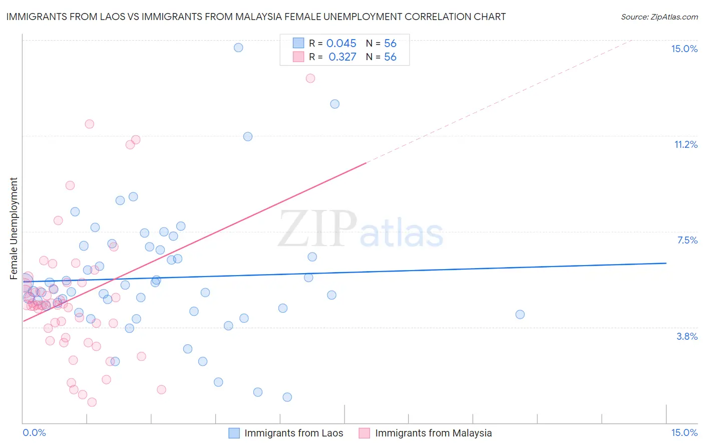Immigrants from Laos vs Immigrants from Malaysia Female Unemployment