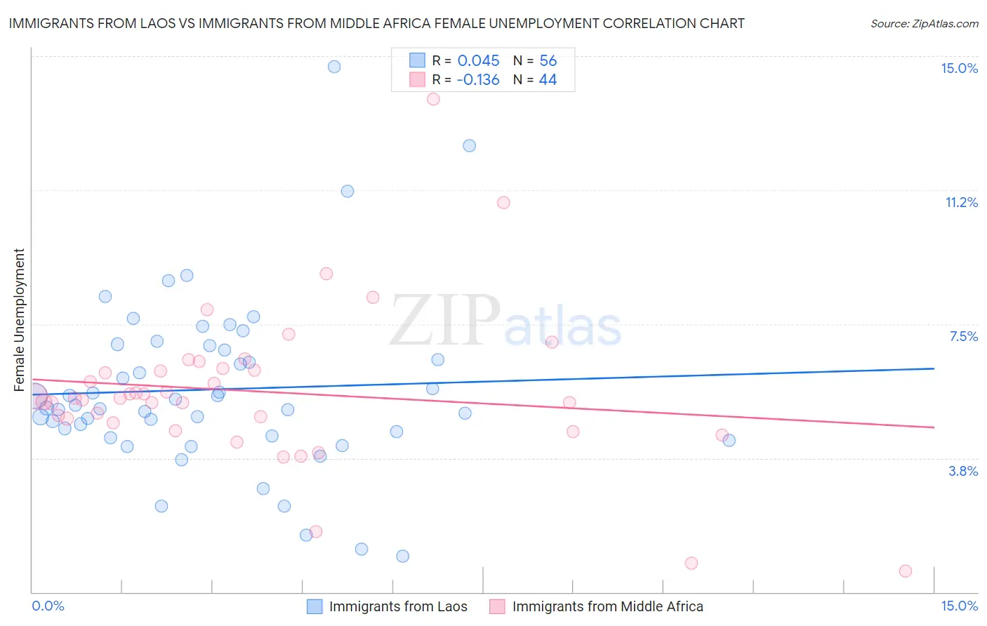 Immigrants from Laos vs Immigrants from Middle Africa Female Unemployment