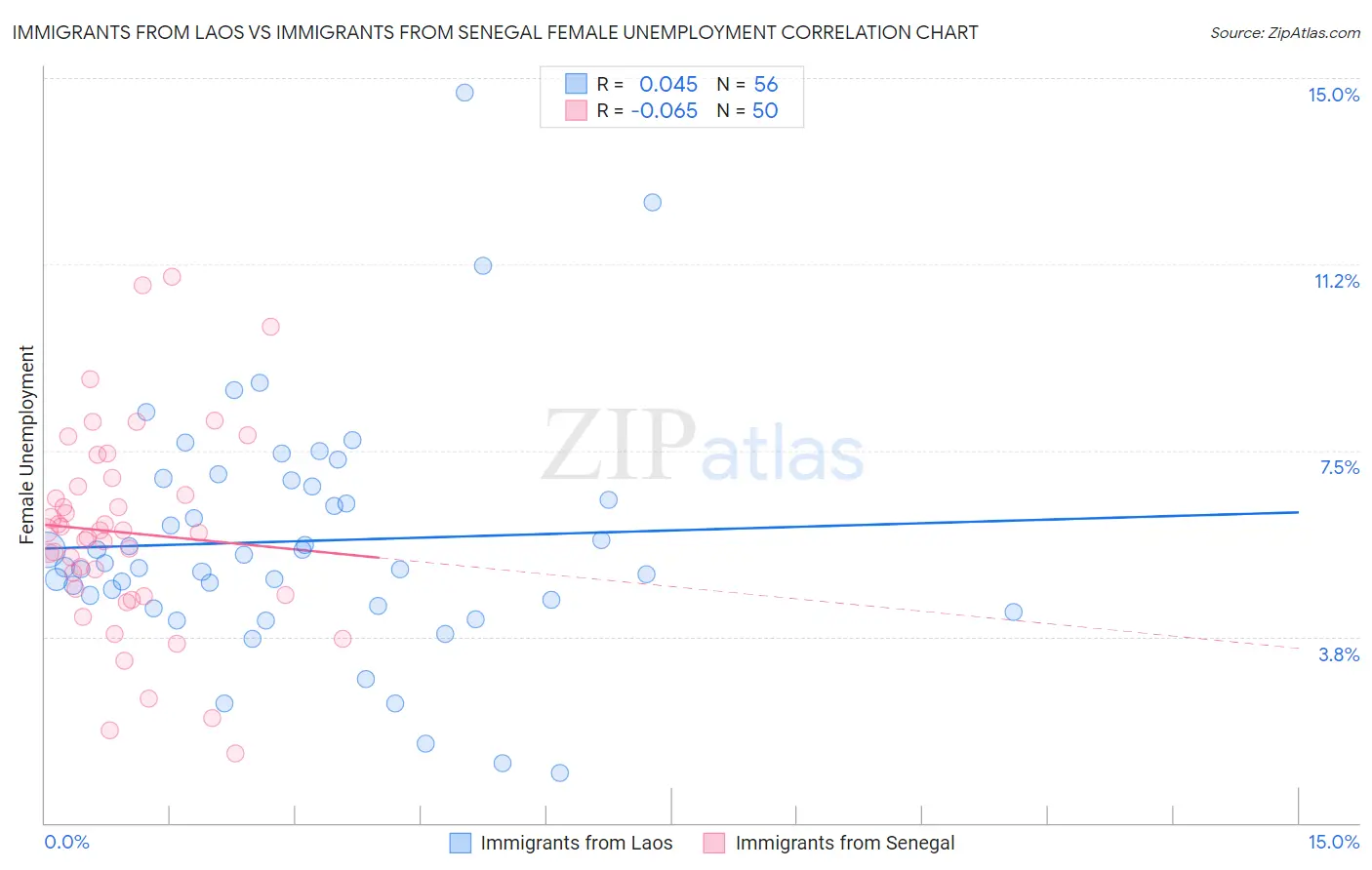 Immigrants from Laos vs Immigrants from Senegal Female Unemployment