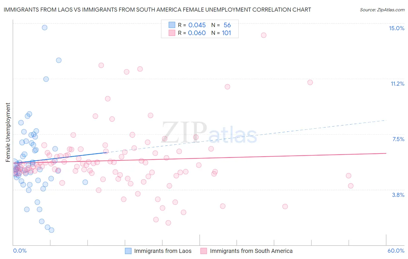 Immigrants from Laos vs Immigrants from South America Female Unemployment