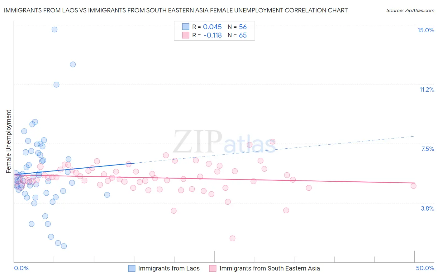 Immigrants from Laos vs Immigrants from South Eastern Asia Female Unemployment