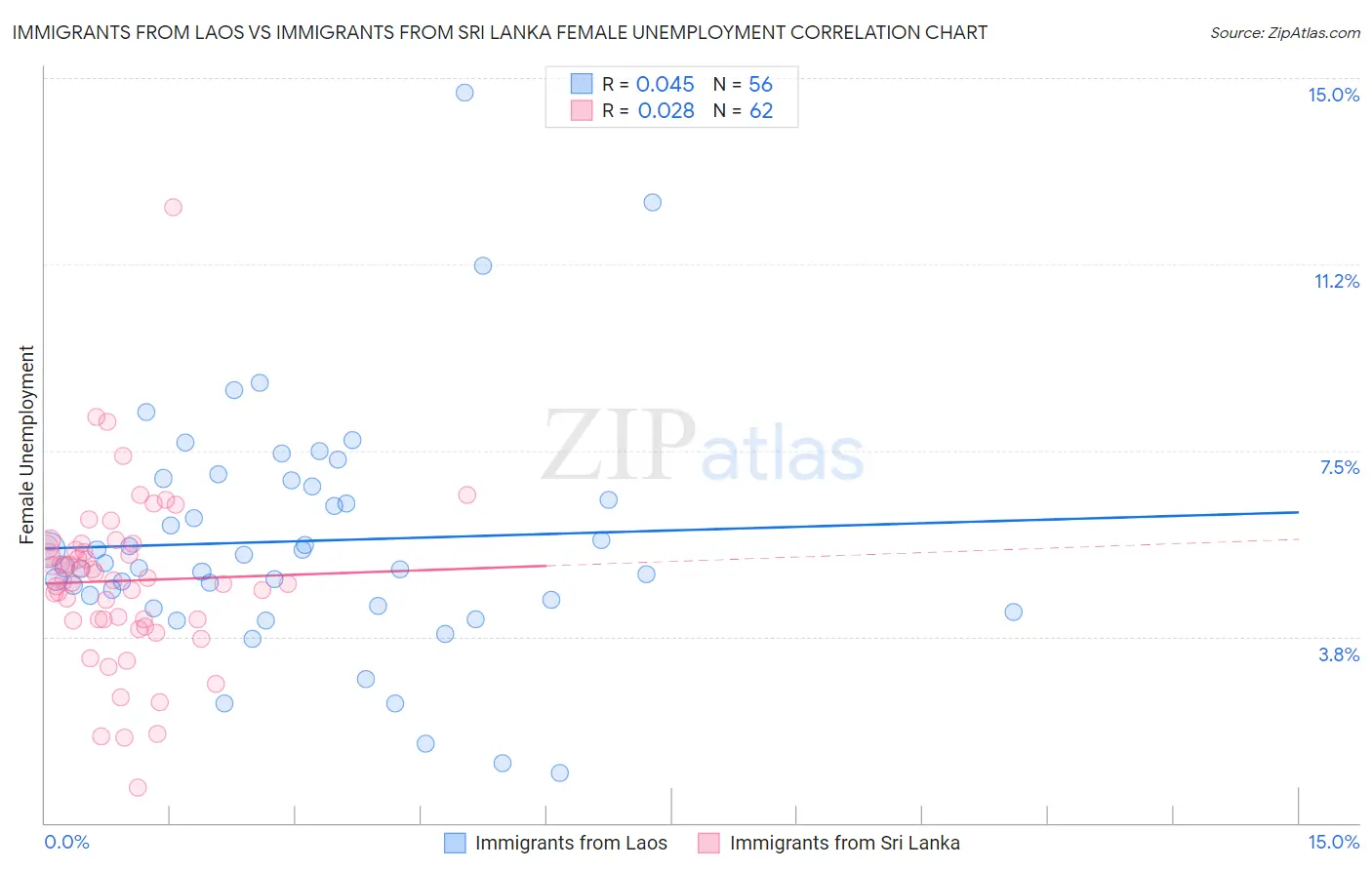 Immigrants from Laos vs Immigrants from Sri Lanka Female Unemployment