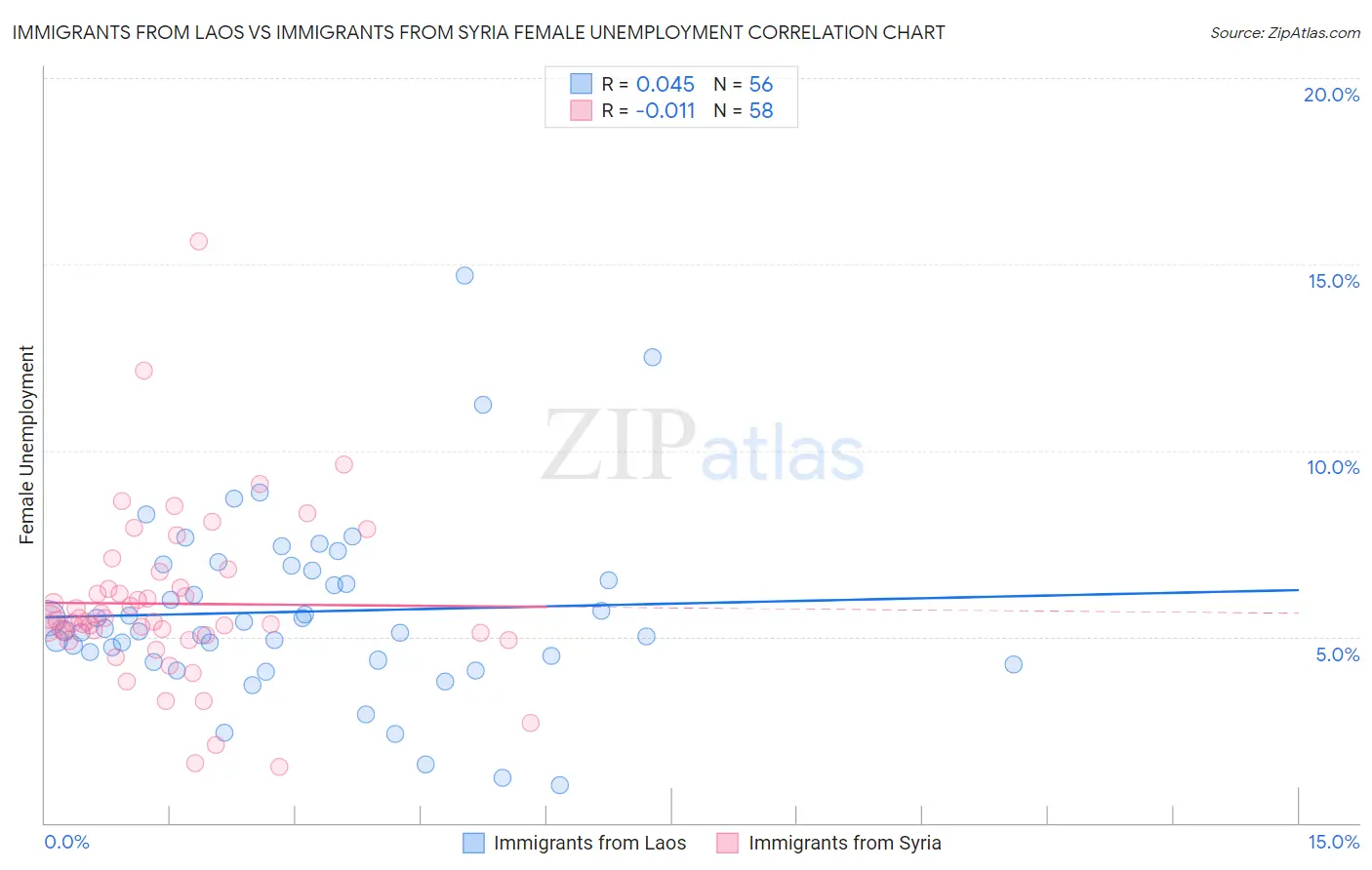Immigrants from Laos vs Immigrants from Syria Female Unemployment