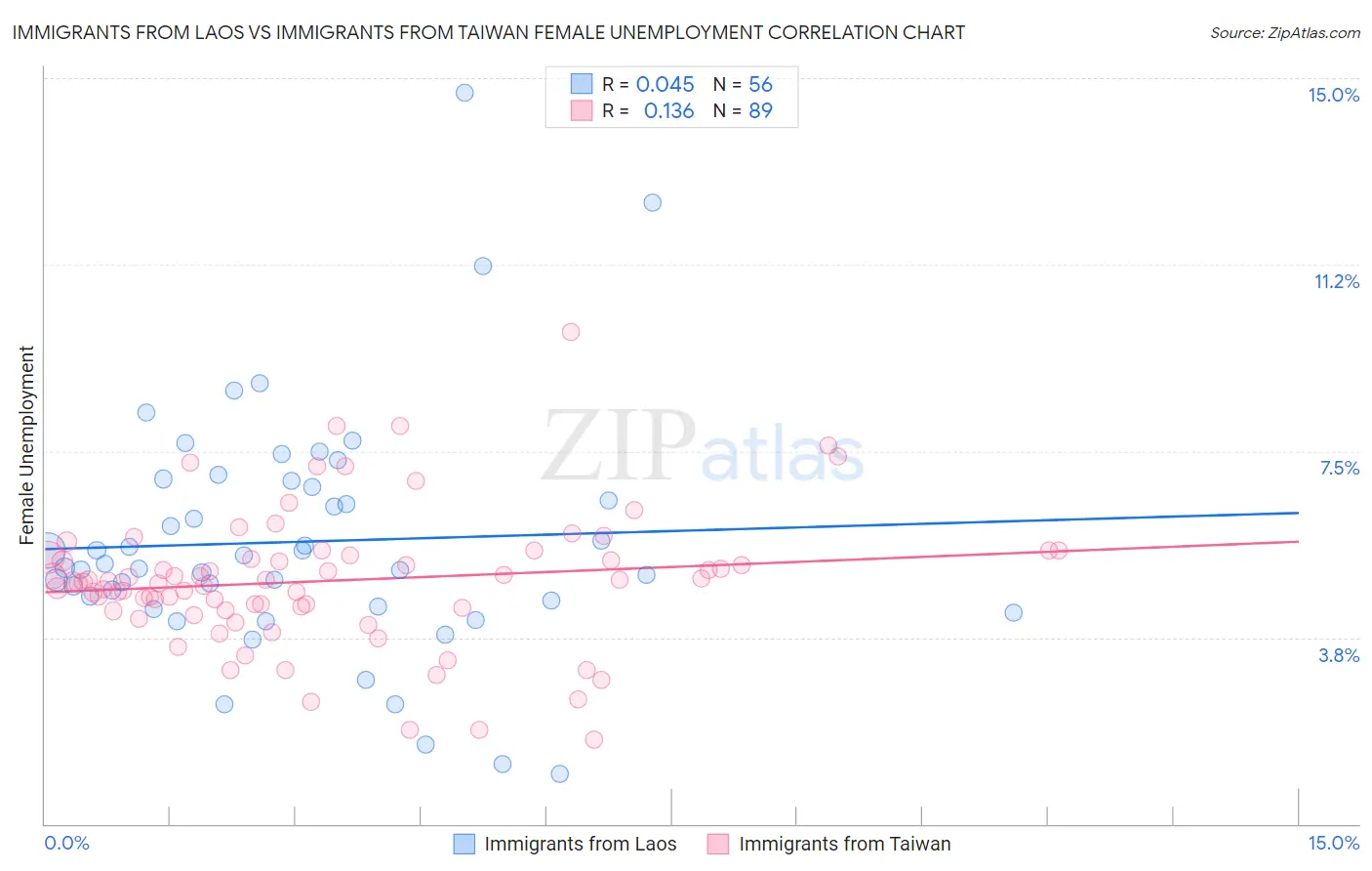 Immigrants from Laos vs Immigrants from Taiwan Female Unemployment