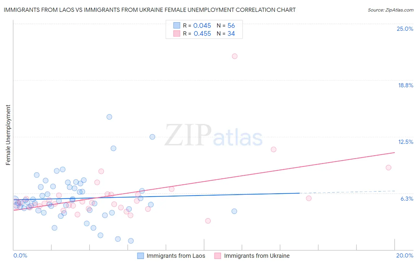 Immigrants from Laos vs Immigrants from Ukraine Female Unemployment