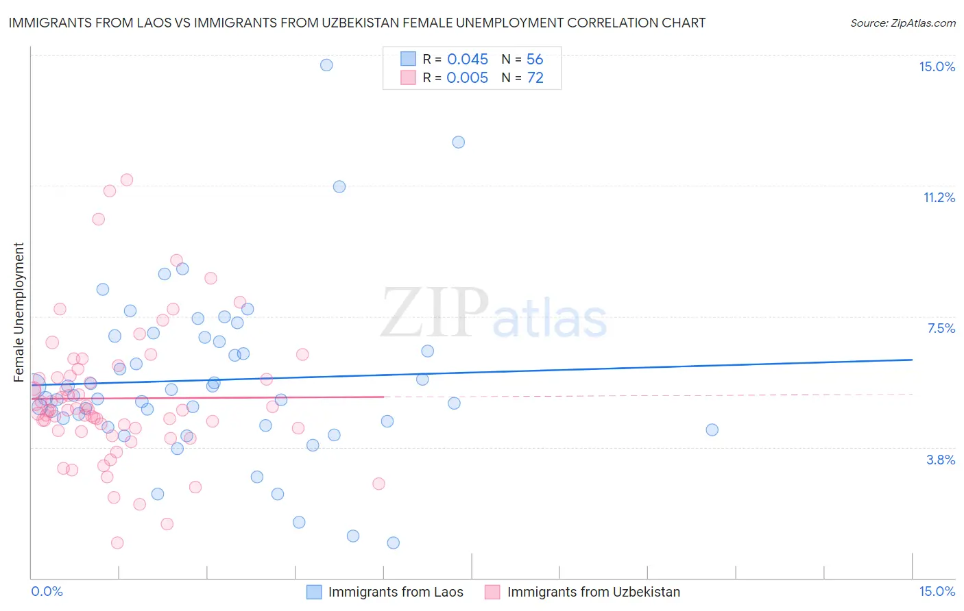 Immigrants from Laos vs Immigrants from Uzbekistan Female Unemployment