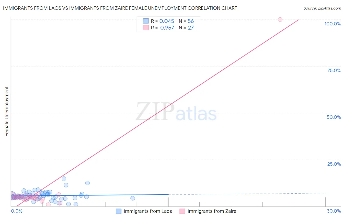 Immigrants from Laos vs Immigrants from Zaire Female Unemployment