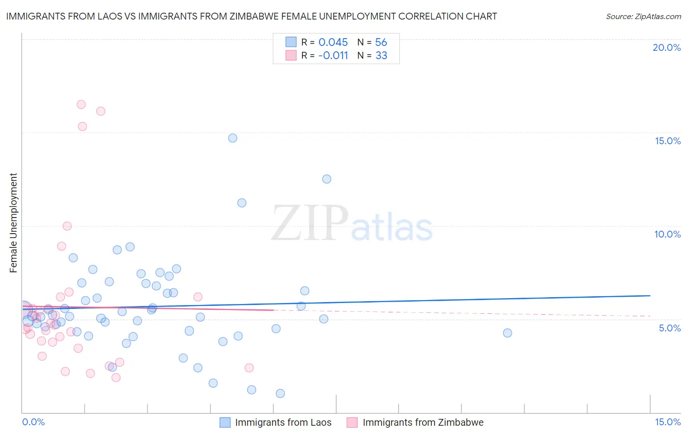 Immigrants from Laos vs Immigrants from Zimbabwe Female Unemployment