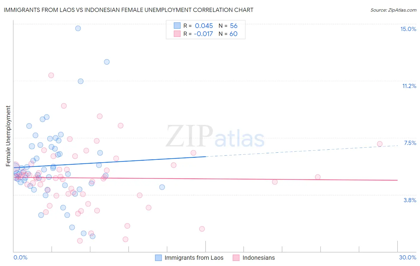 Immigrants from Laos vs Indonesian Female Unemployment