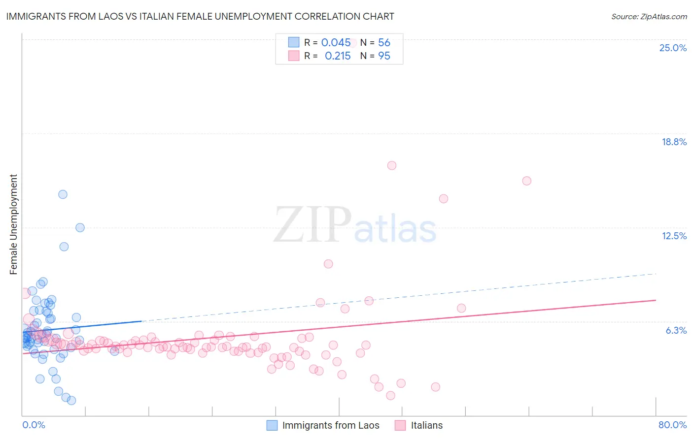 Immigrants from Laos vs Italian Female Unemployment