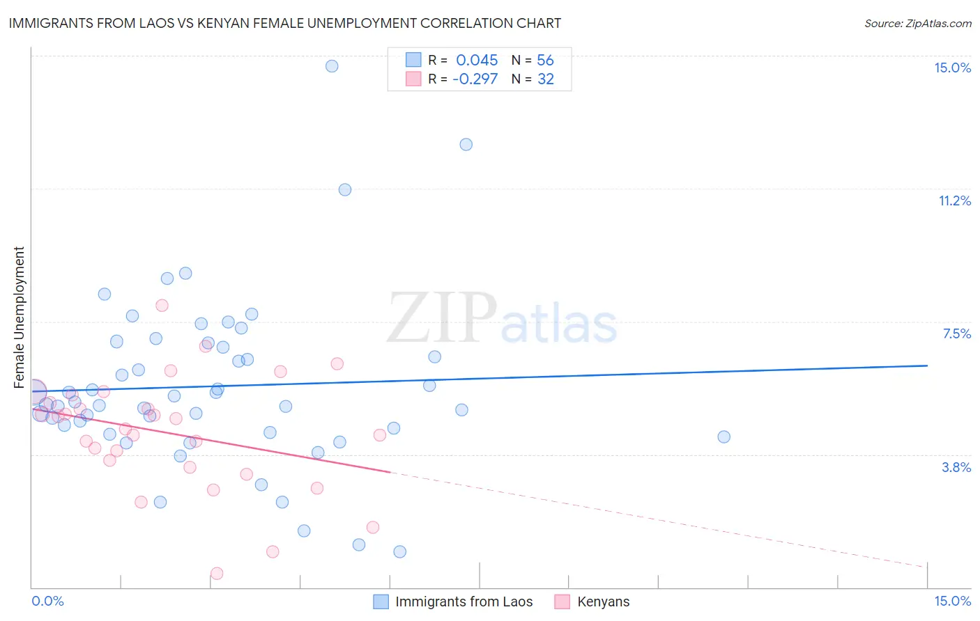 Immigrants from Laos vs Kenyan Female Unemployment