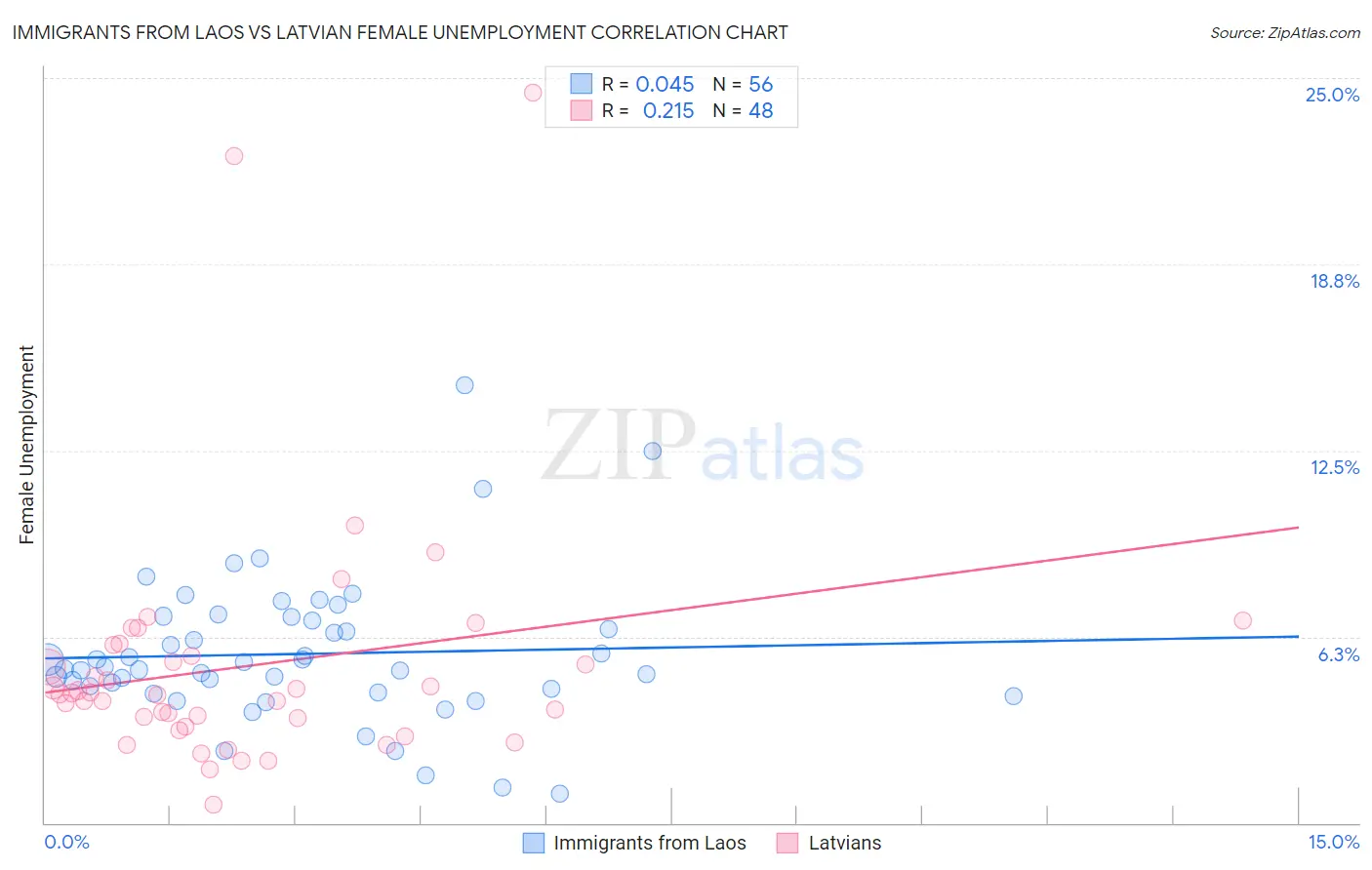 Immigrants from Laos vs Latvian Female Unemployment