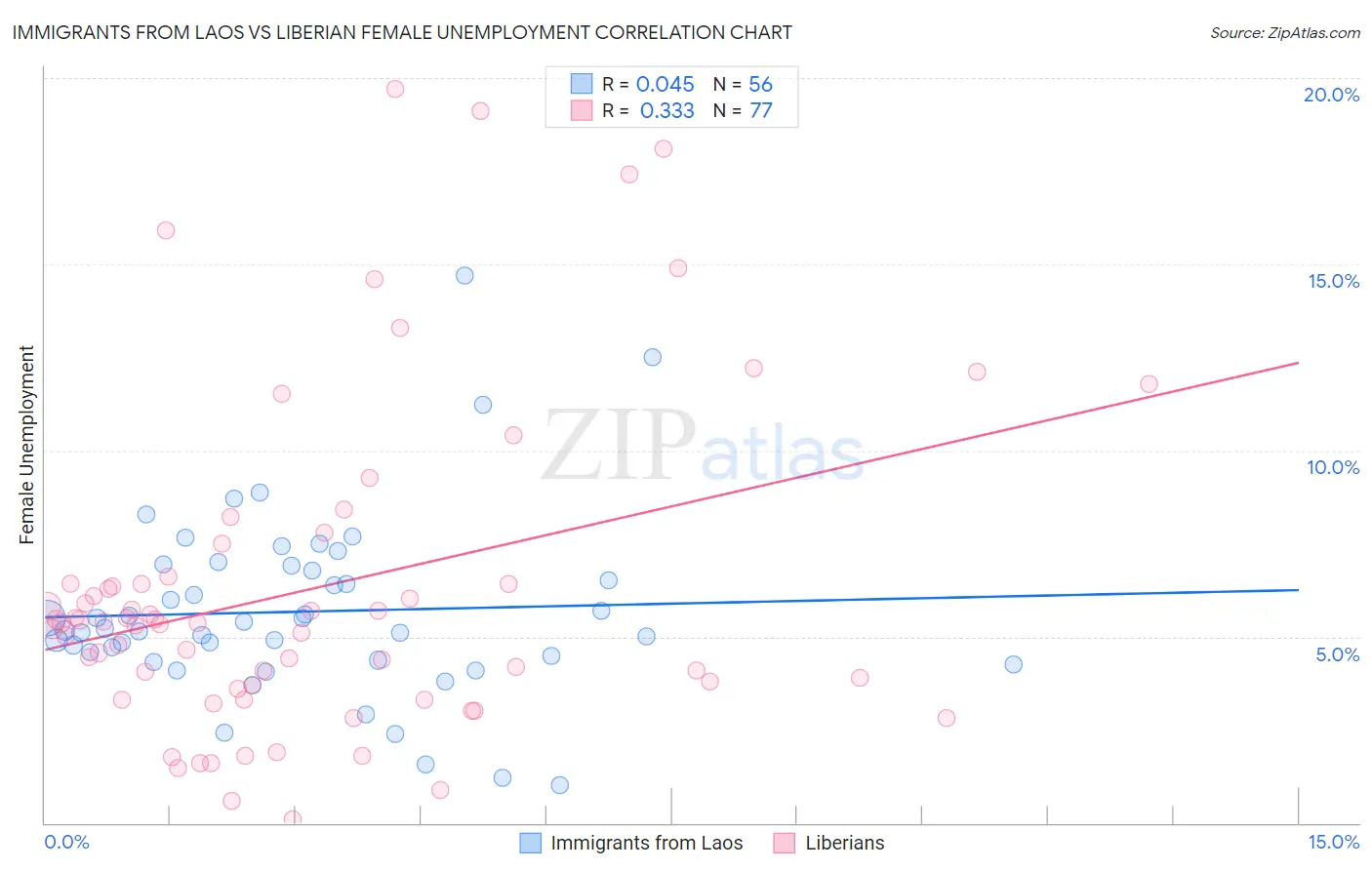 Immigrants from Laos vs Liberian Female Unemployment