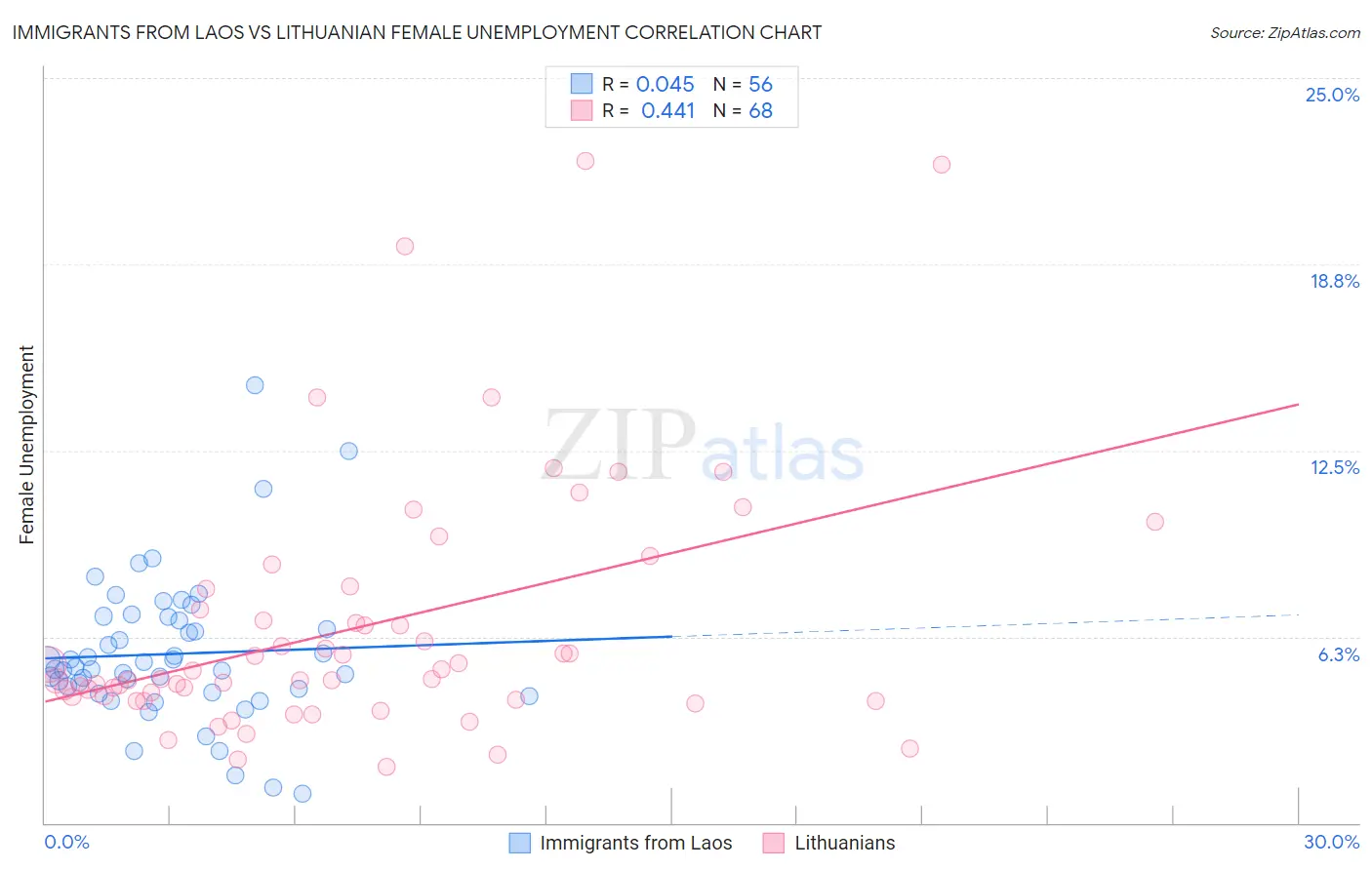 Immigrants from Laos vs Lithuanian Female Unemployment