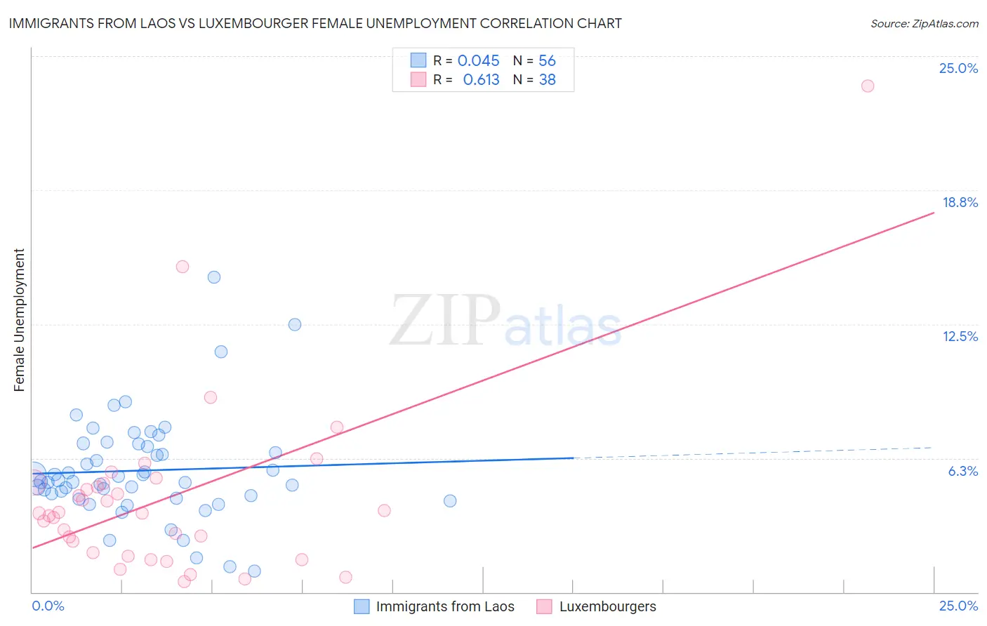 Immigrants from Laos vs Luxembourger Female Unemployment