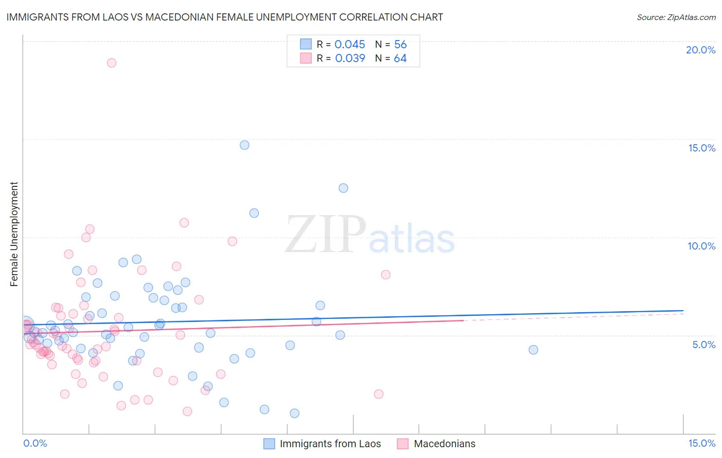 Immigrants from Laos vs Macedonian Female Unemployment