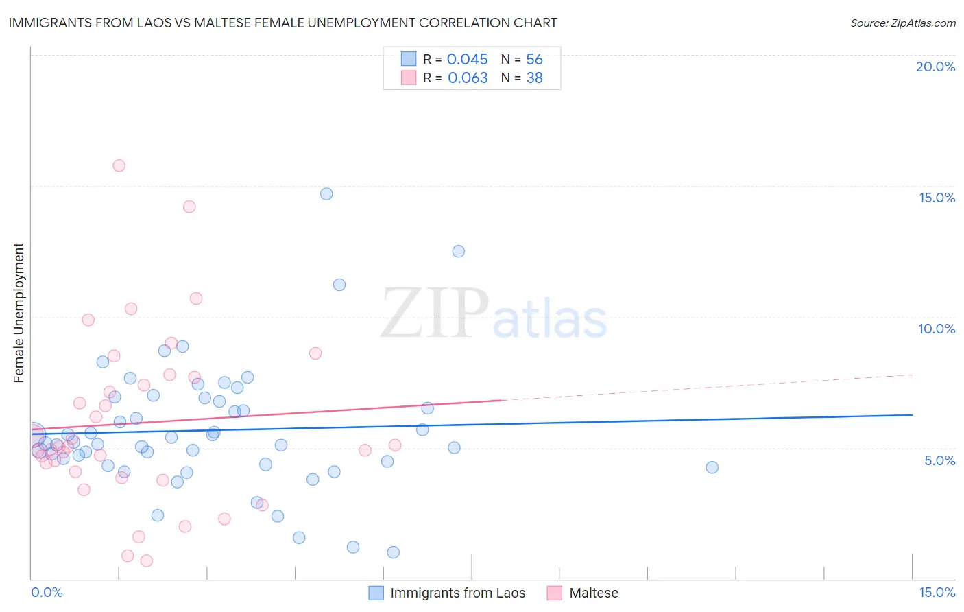 Immigrants from Laos vs Maltese Female Unemployment