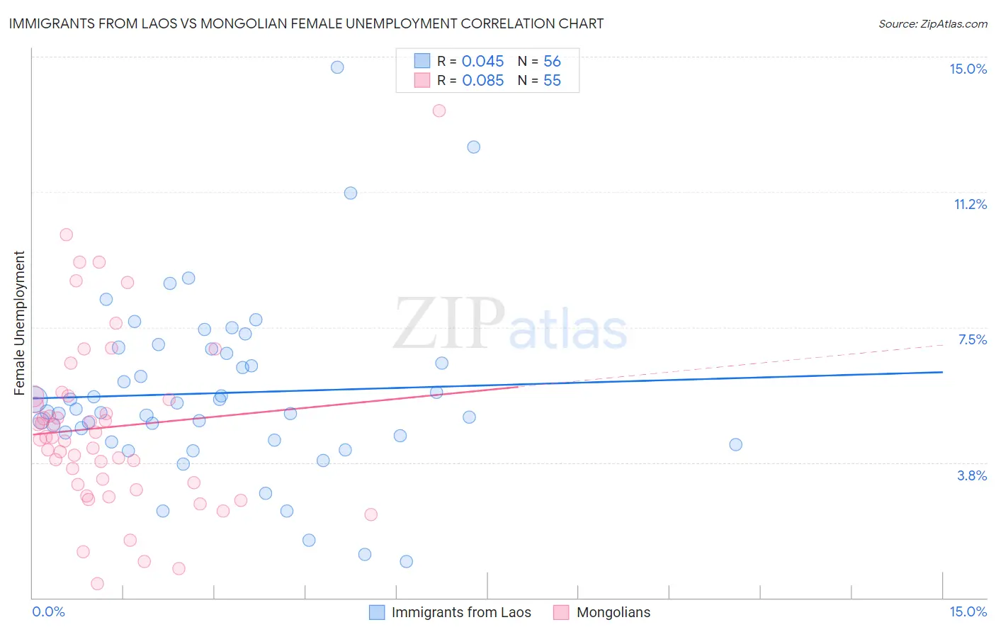 Immigrants from Laos vs Mongolian Female Unemployment