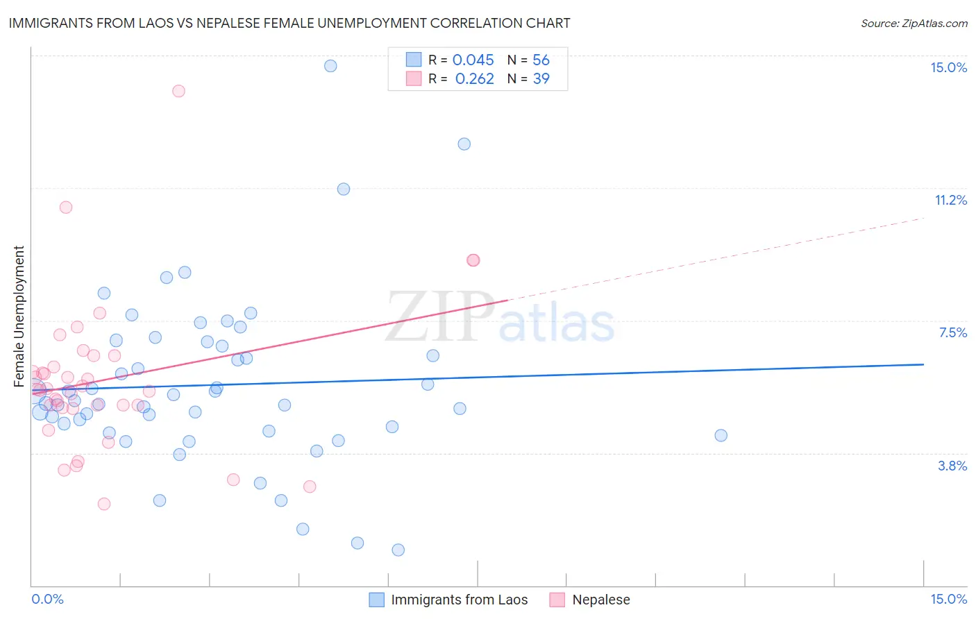 Immigrants from Laos vs Nepalese Female Unemployment