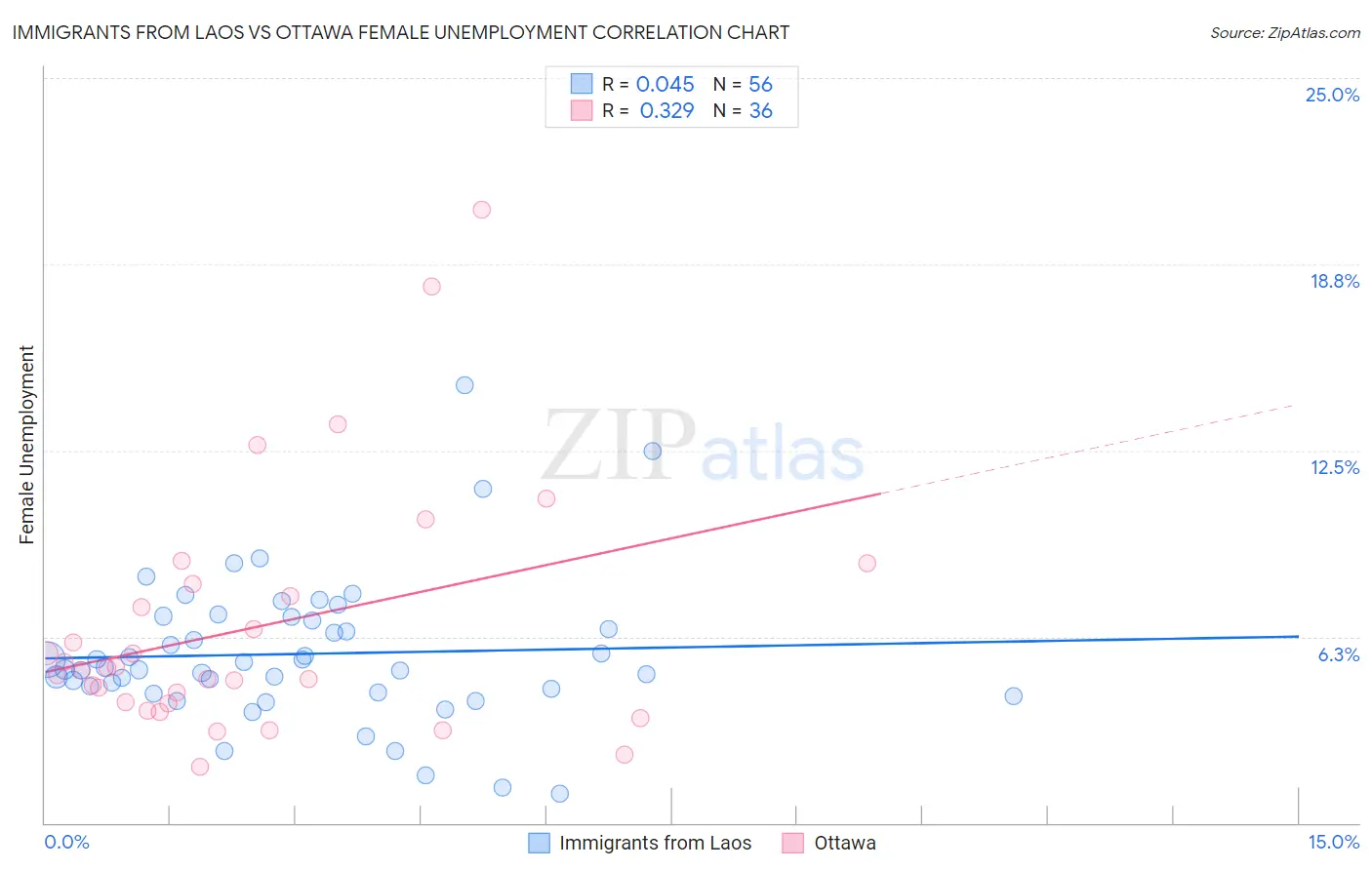 Immigrants from Laos vs Ottawa Female Unemployment