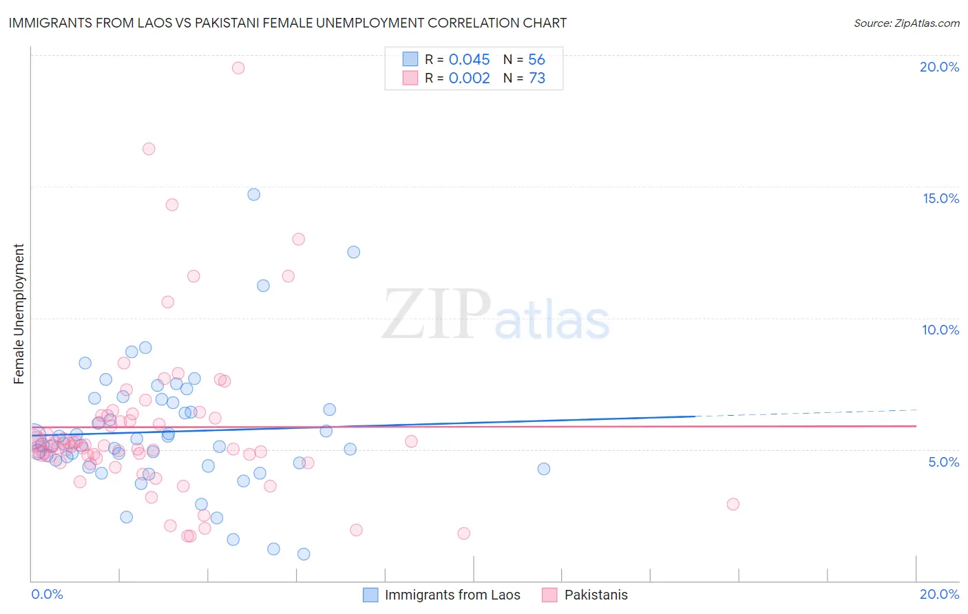 Immigrants from Laos vs Pakistani Female Unemployment