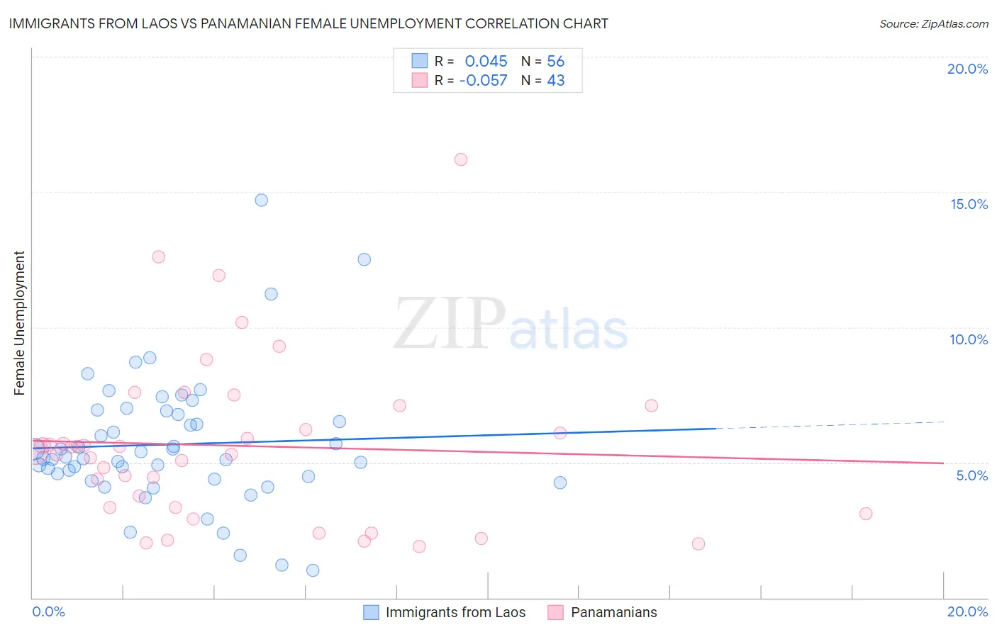 Immigrants from Laos vs Panamanian Female Unemployment