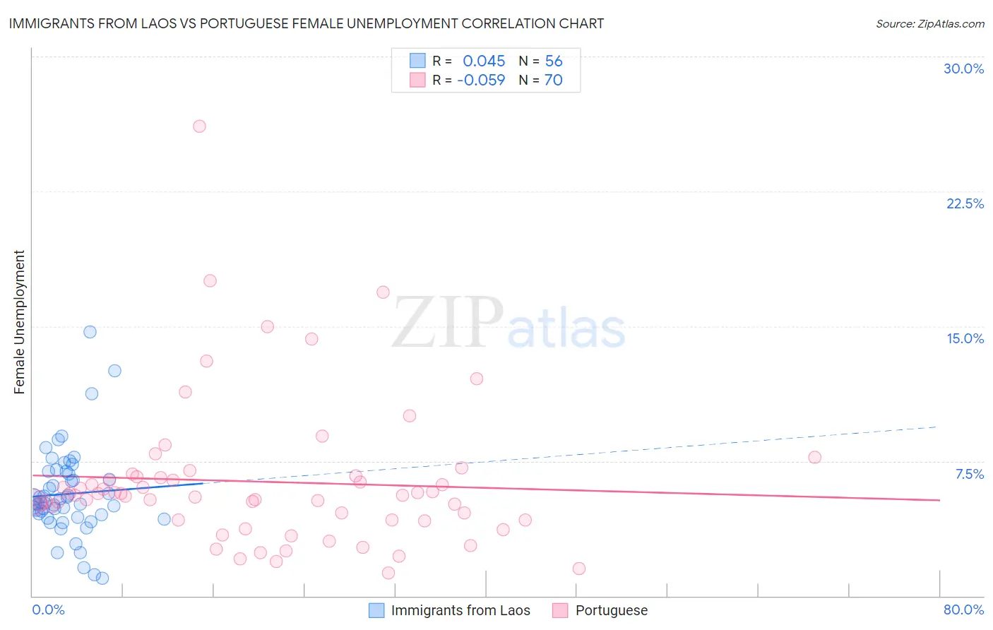 Immigrants from Laos vs Portuguese Female Unemployment