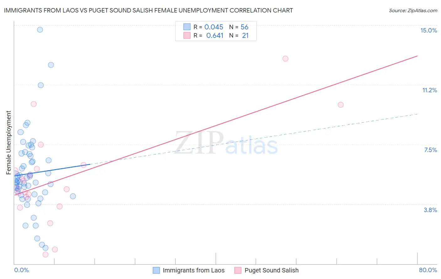 Immigrants from Laos vs Puget Sound Salish Female Unemployment